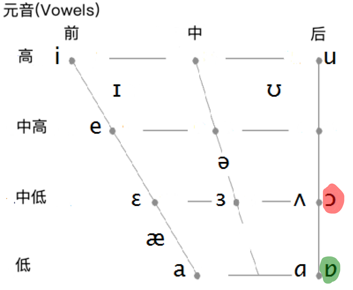 /ɔ/ 和 /ɒ/音位对比