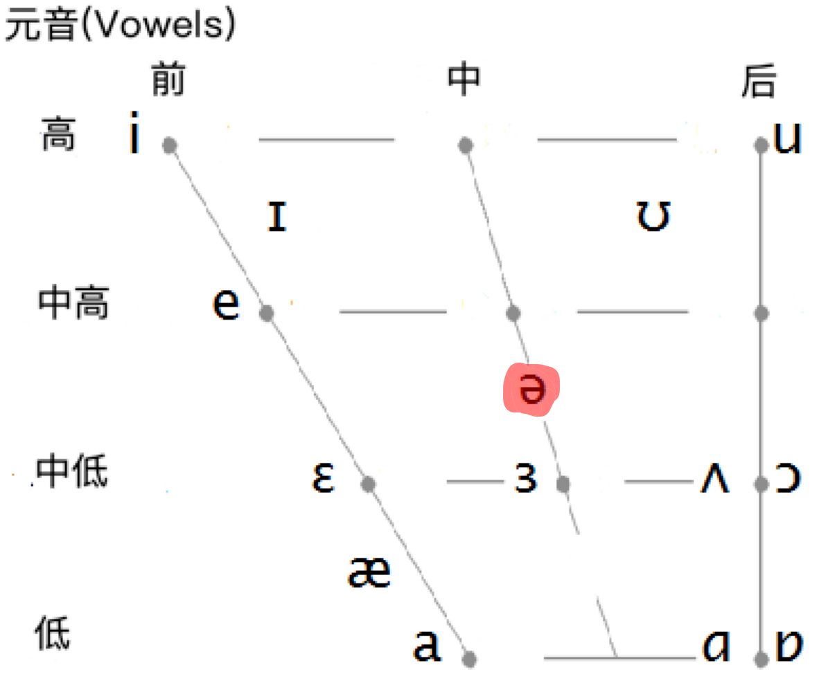 ə 的音位