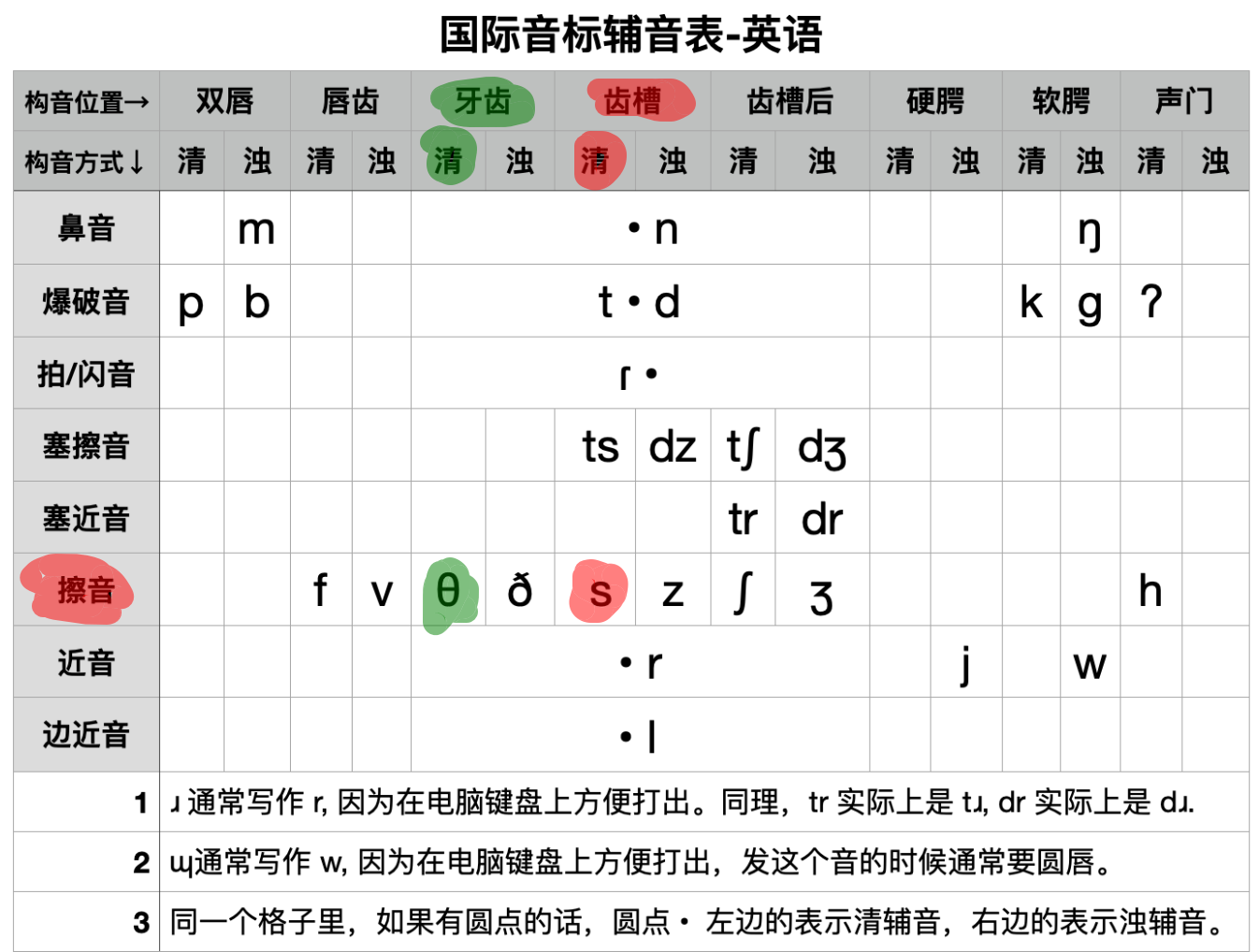 /s/-/θ/构音对比
