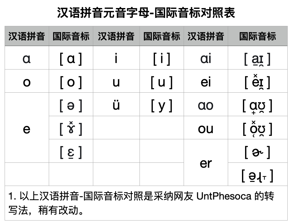 汉语拼音元音的严式国际音标