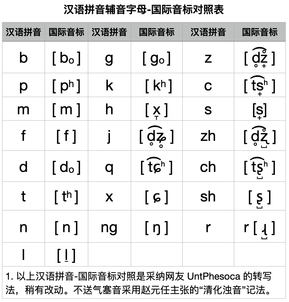 汉语拼音辅音字母对应的国际音标