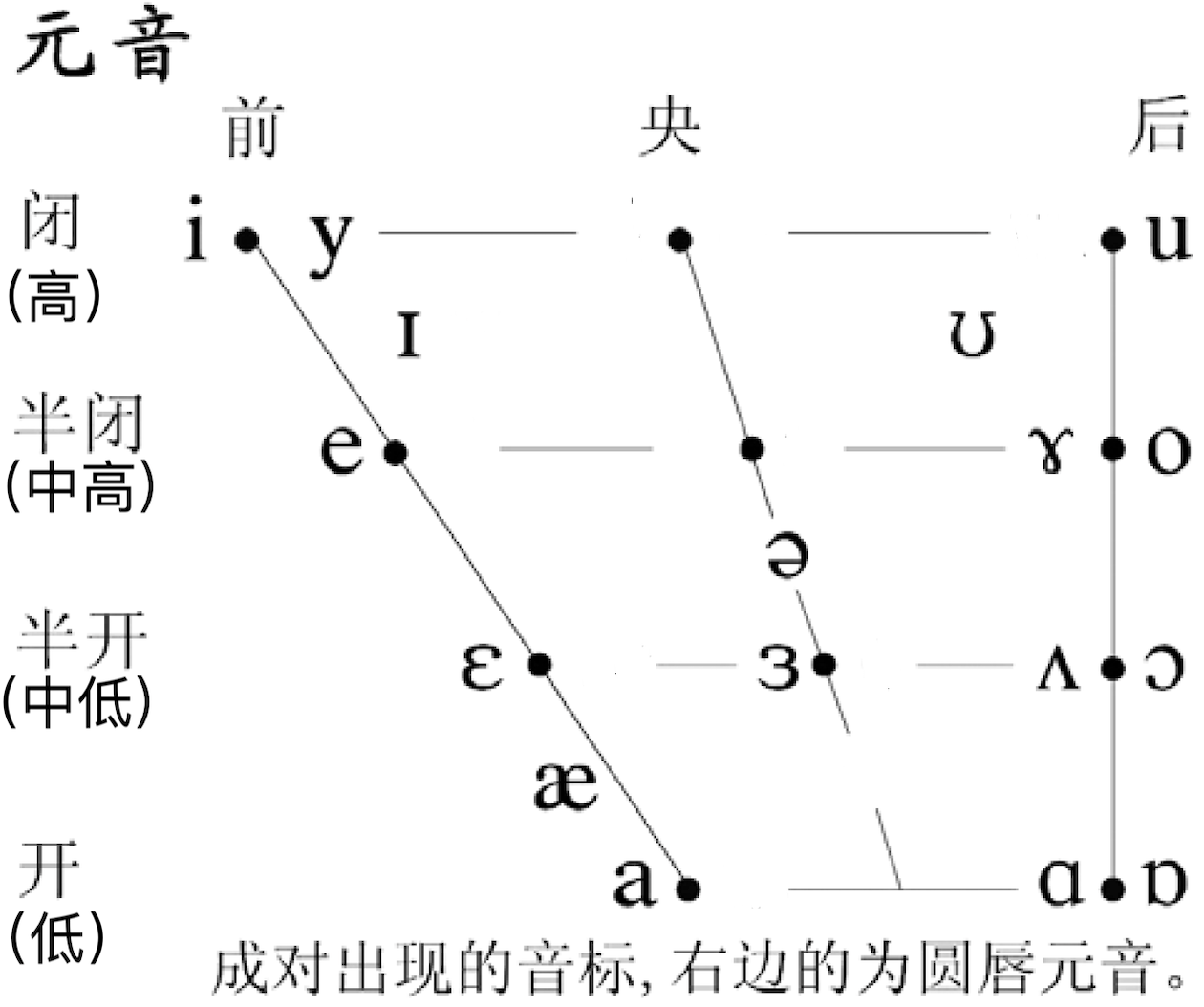 单元音表(含有英语和汉语用到的单元音)