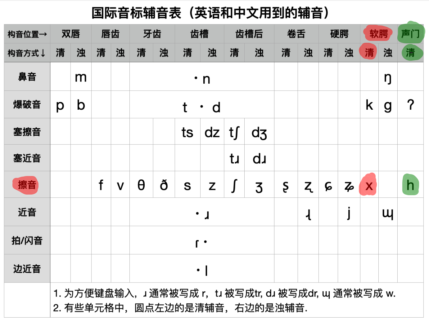 汉语拼音 h 和英语音位 /h/ 对比