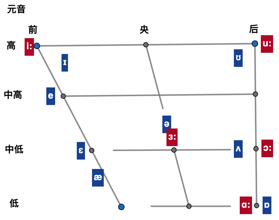 英语中的松元音和紧元音