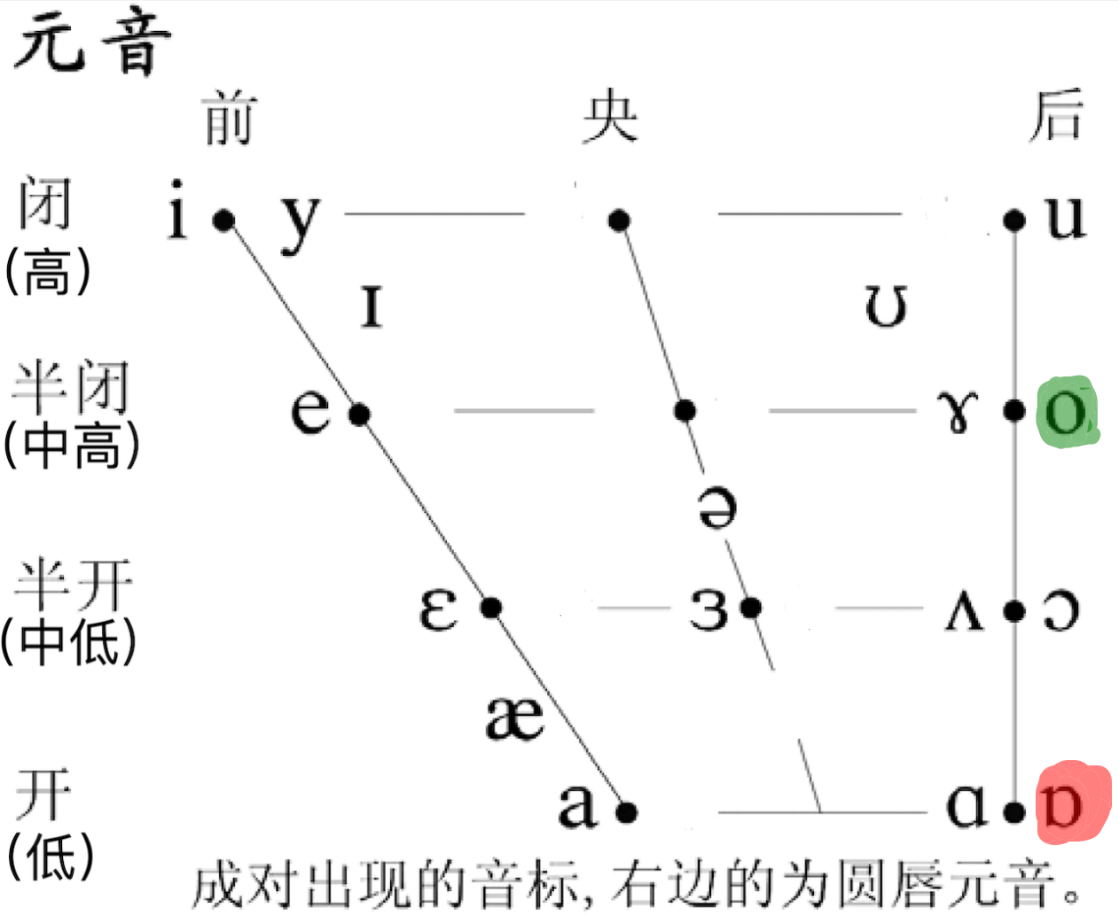 汉语拼音 o 和英语音位 ɒ 的对比