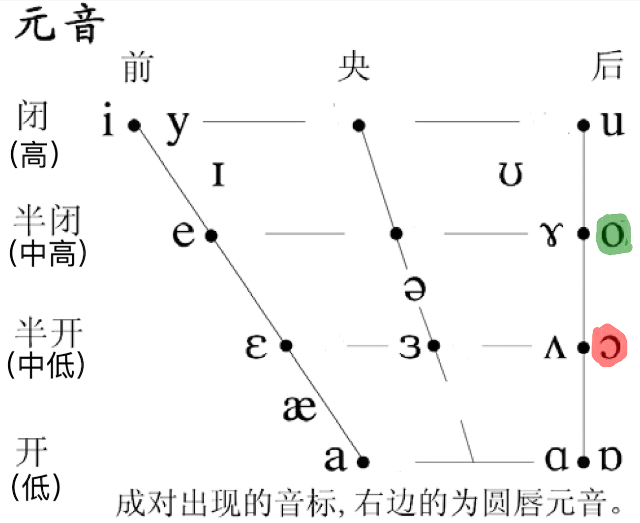 汉语拼音 o 和 英语音标 ɔ 的音位对比