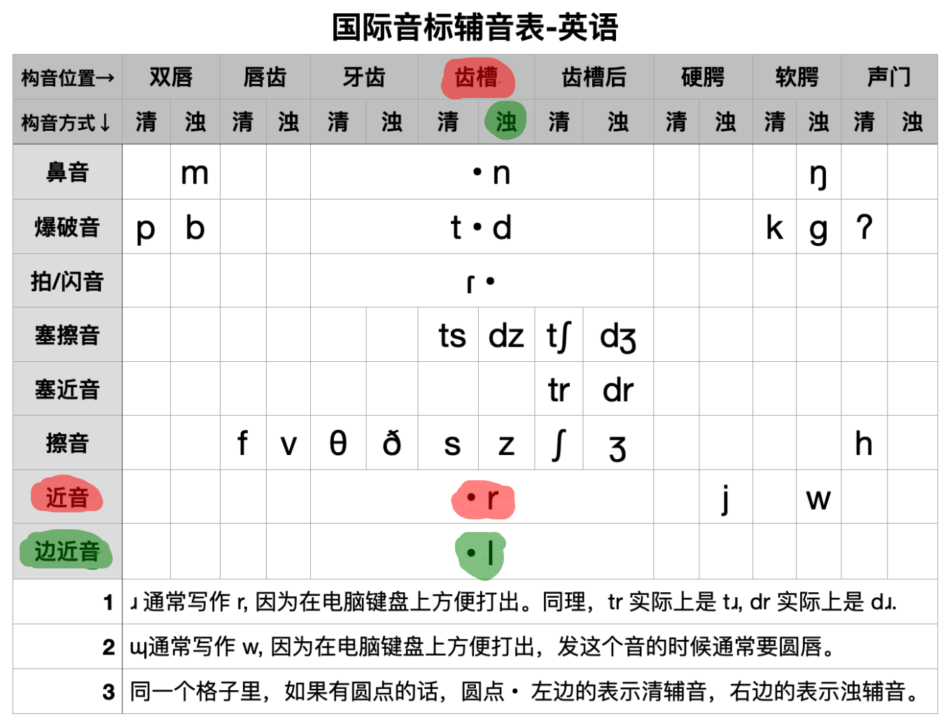 /r/-/l/ 音位对比