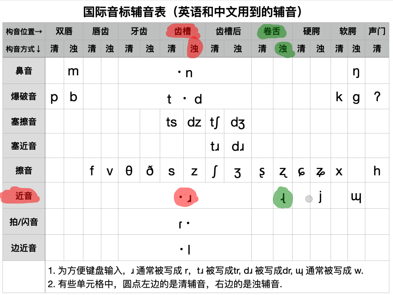 汉语拼音 r 和英语音位 /r/ 对比