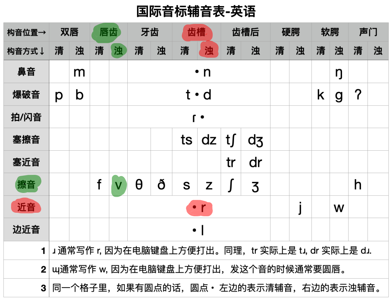 英语中/r/-/v/音位对比