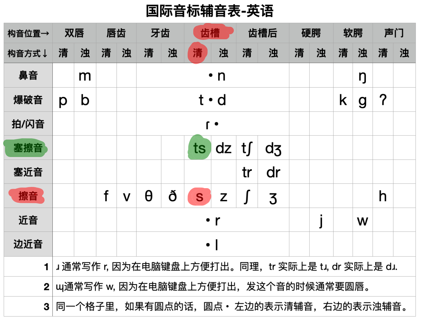 /s/ 和 /ts/构音对比