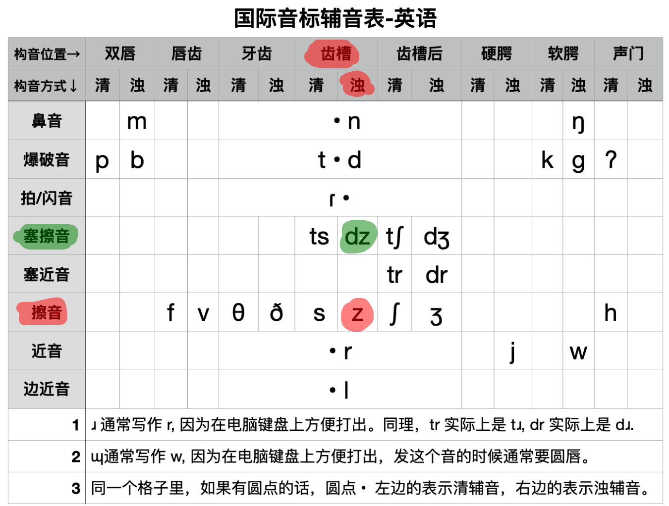 /z/和/dz/音位对比
