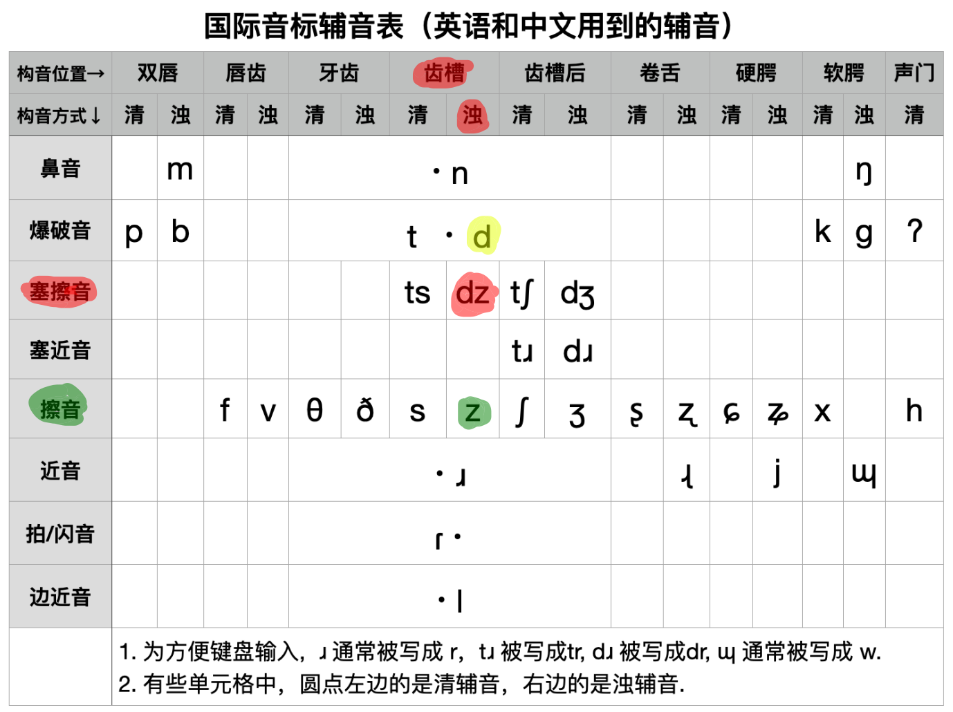 汉语拼音 z 和英语 /z/ 比较